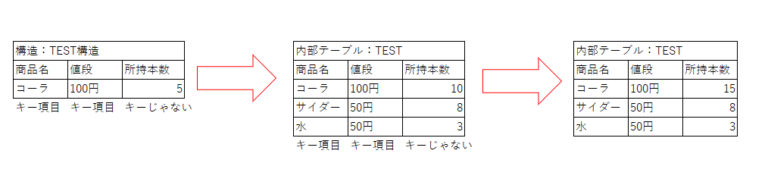 構造とテーブル めざせABAPマスター