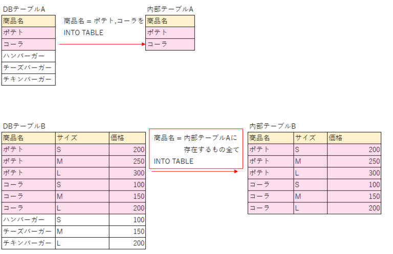 DBテーブルからのデータ取得について めざせABAPマスター