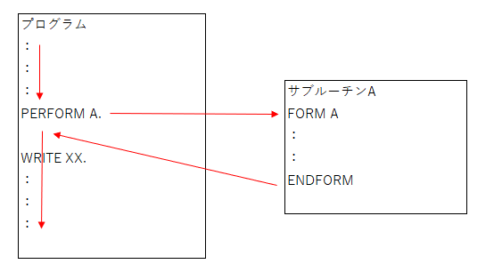 プロシージャについて | めざせABAPマスター